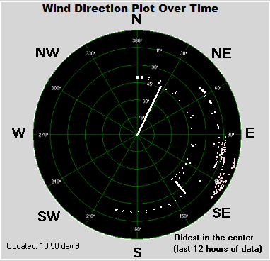 Wind direction plot