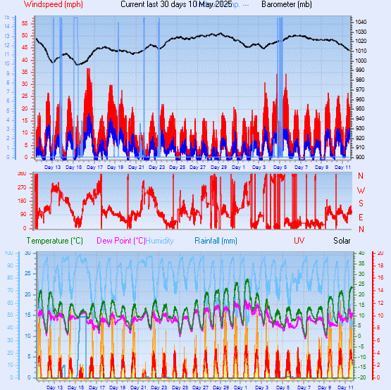 Month to Date
