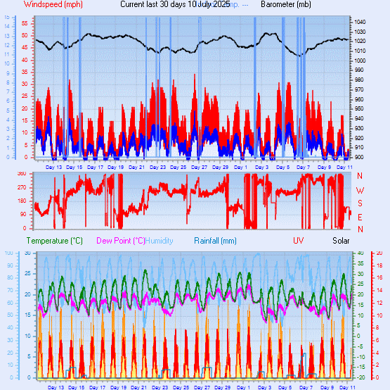 Month to Date