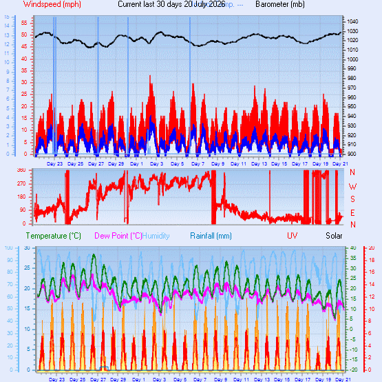 Month to Date