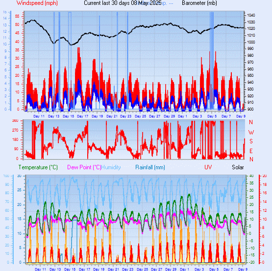 Month to Date