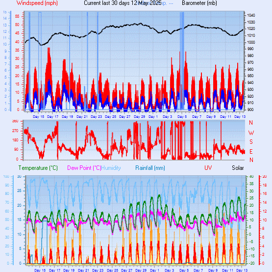 Month to Date