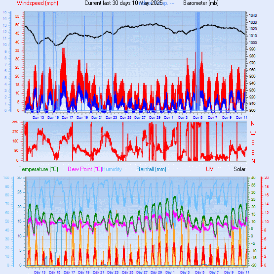 Month to Date
