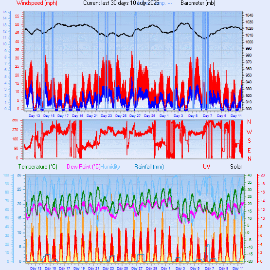 Month to Date