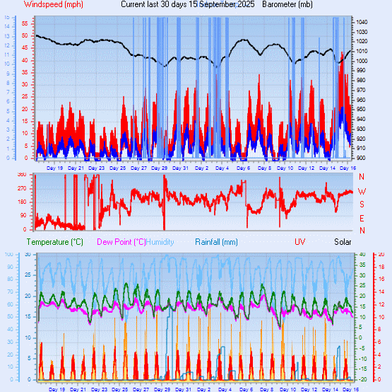 Month to Date