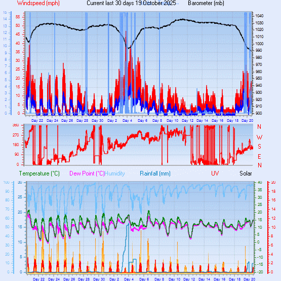 Month to Date