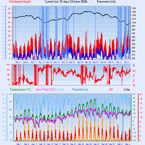 Month to Date