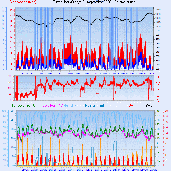 Month to Date