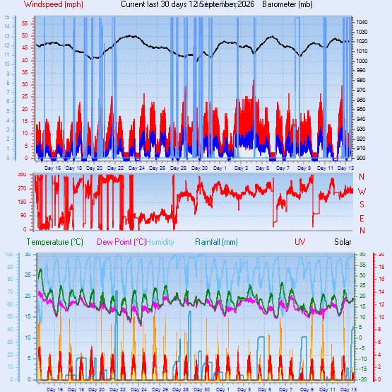 Month to Date