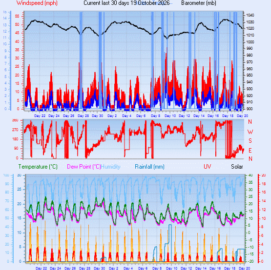 Month to Date